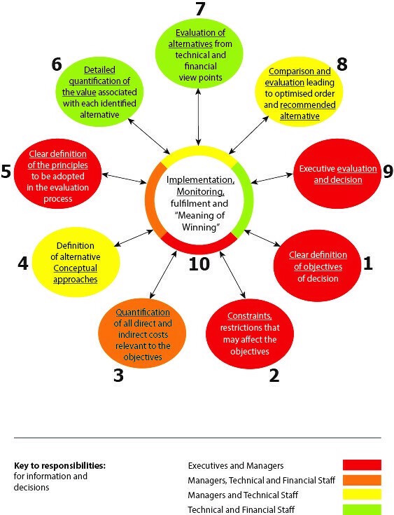 Figure 7. Quantified Value-created Process for decision making in mining (Stacey and Hadjigeorgiou, 2022)