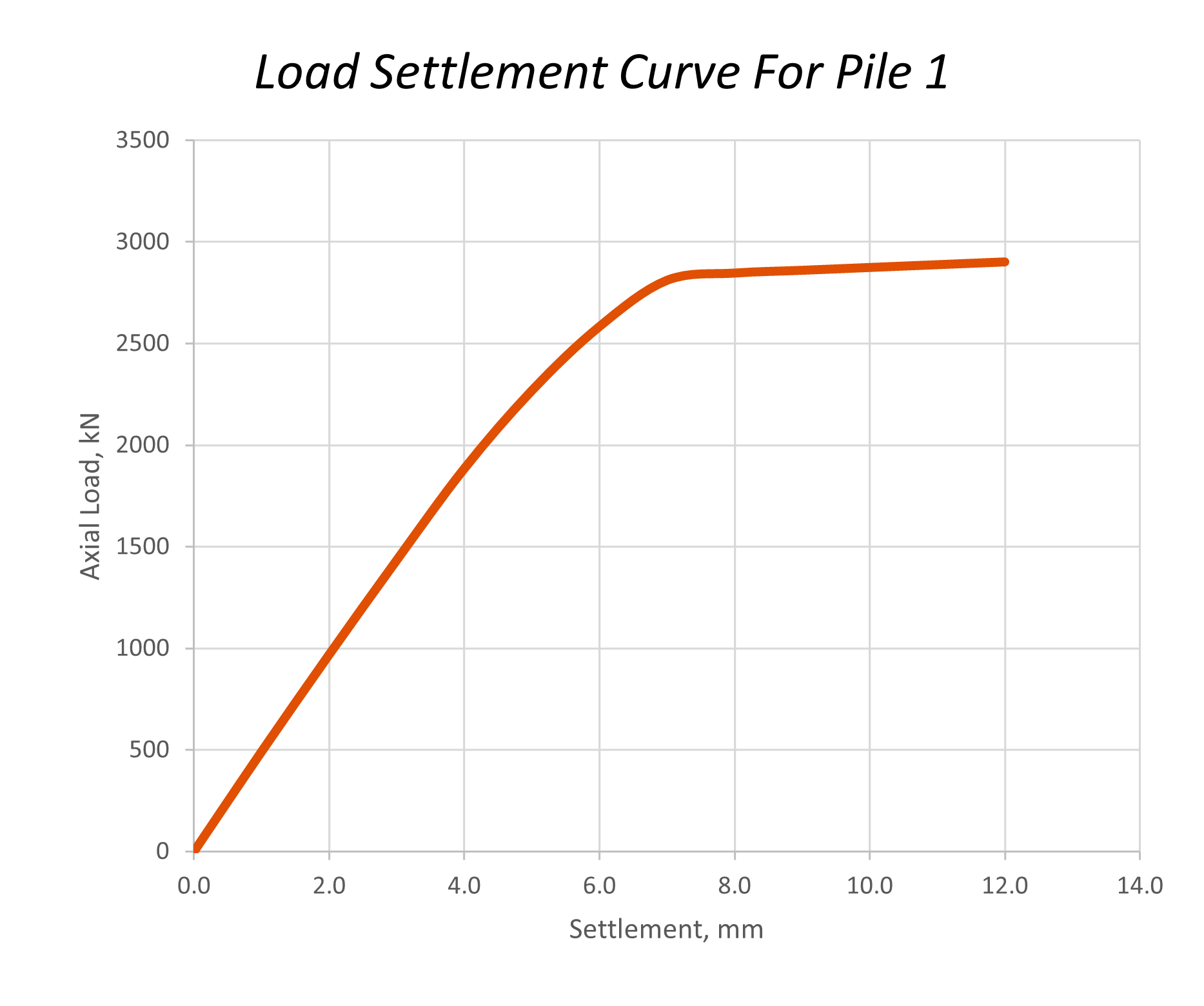 Load Settlement Curve for Pile 1