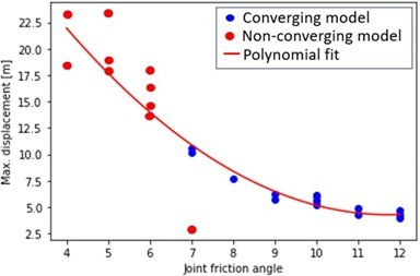 Plot of maximum displacement vs. joint friction angle