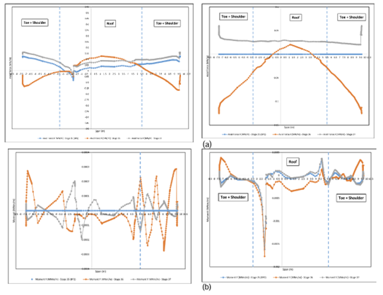 Figure 2. Axial forces (a) and bending moments (b) in BP1 (left) and BP2 (right) across excavation stages 35 to 37.