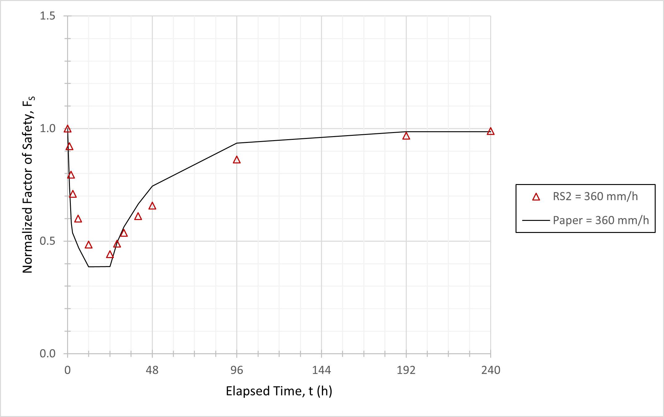 Figure 2: Variation of Normalized Factor of Safety with Time