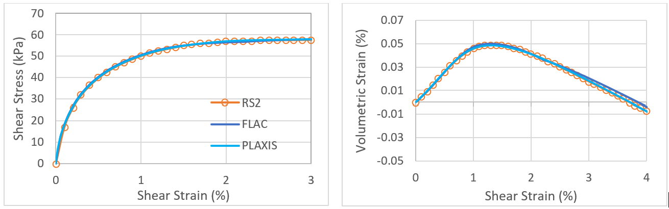 Monotonic Drained Simple Shear Test
