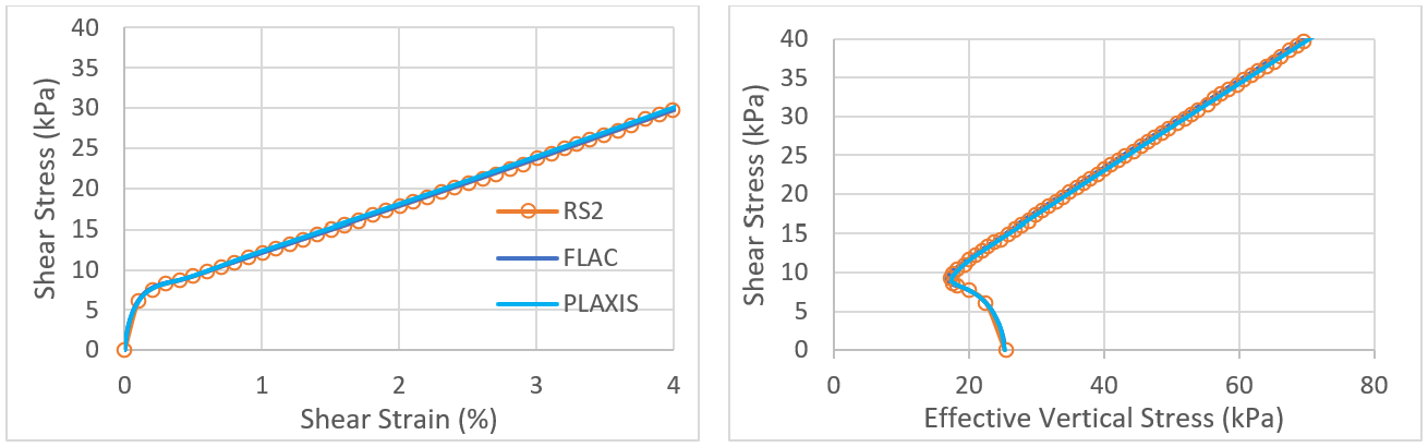 Monotonic Undrained Simple Shear Test