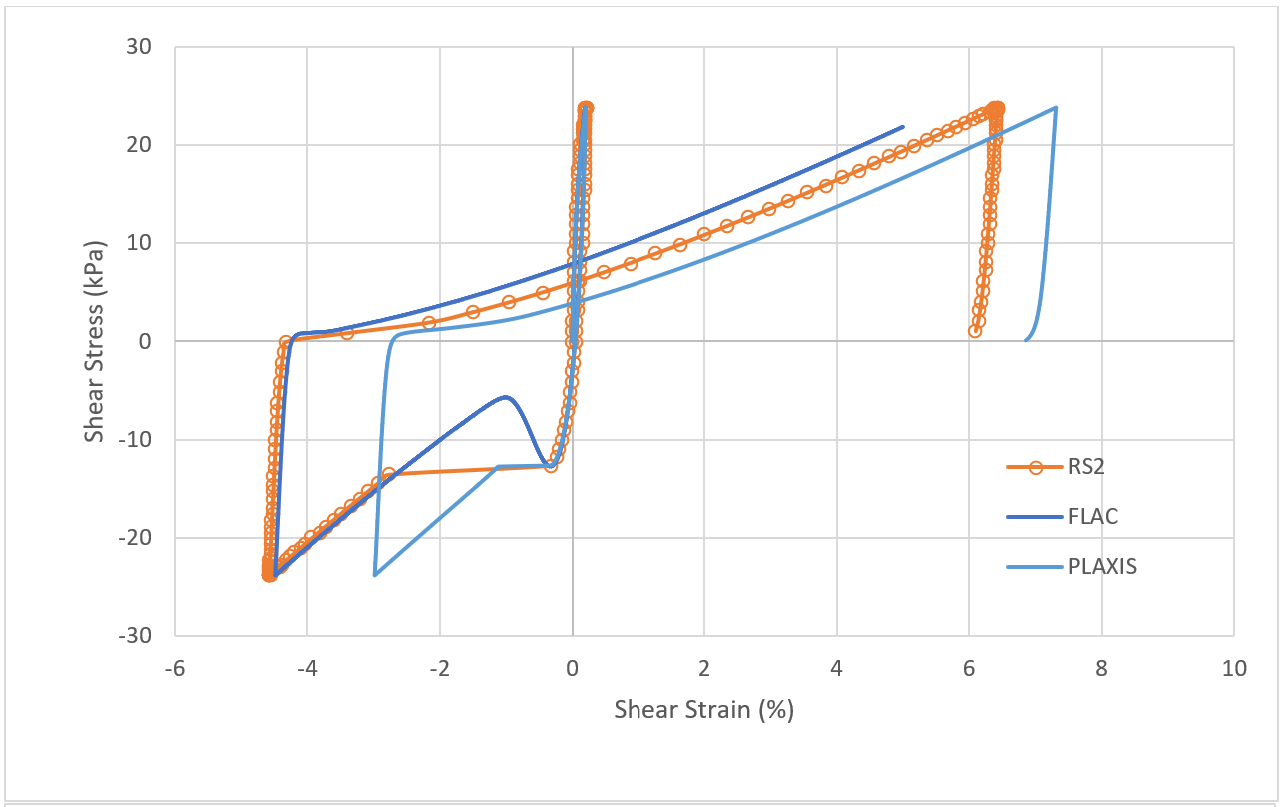 Cyclic Undrained Simple Shear Test loading responses for DR = 35% under vertical effective stress of 1 Patm, and Ko=0.5 with maximum loading ratio of 0.147*1.6; variation of share stress with shear strain