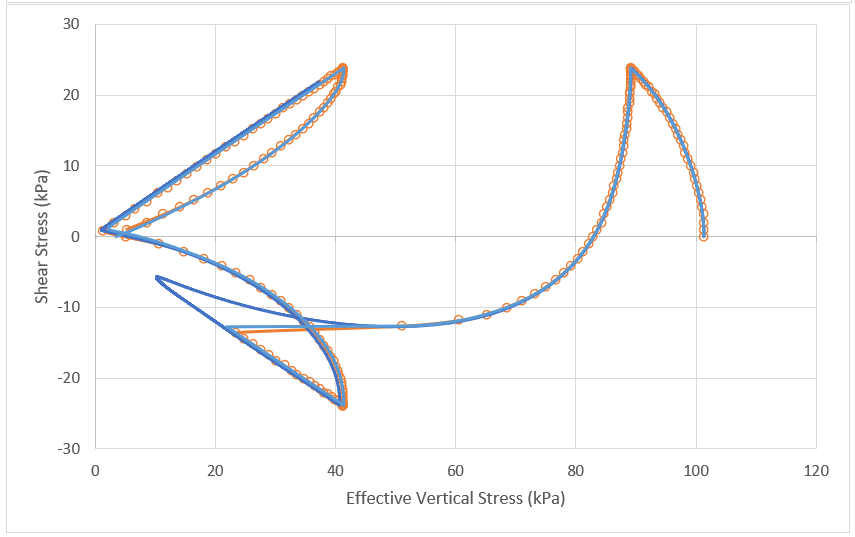 Cyclic Undrained Simple Shear Test loading responses for DR = 35% under vertical effective stress of 1 Patm, and Ko=0.5 with maximum loading ratio of 0.147*1.6; effective stress path
