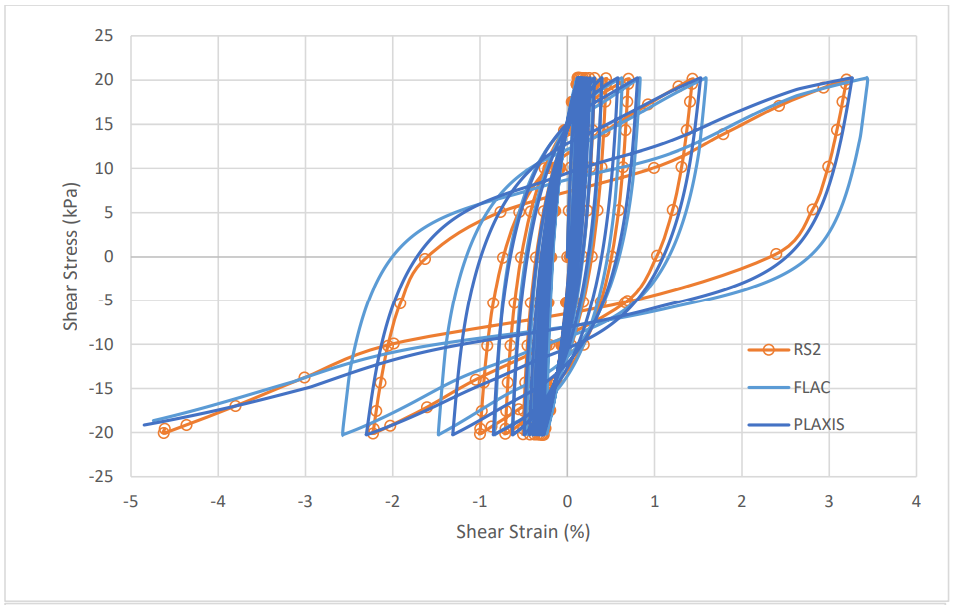 Cyclic Undrained Simple Shear Test loading responses for ) su/'vc = 0.25 under vertical effective stress of 1 Patm, and Ko=0.5 with maximum loading ratio of τ/ Patm = 0.2; variation of share stress with shear strain