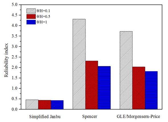 Figure 1. Influence of the scale of fluctuation on the reliability evaluation of different slice-based methods of analysis