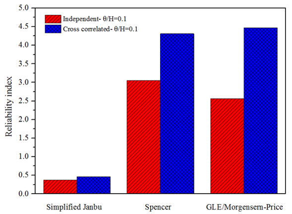 Figure 2. Reliability implication of the cross-correlation between the strength parameters