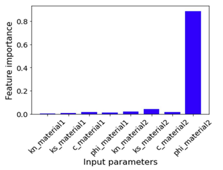 Figure 4. Feature importance plot.