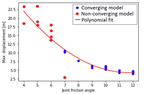 Figure 5. Max. displacement vs. joint friction angle: all models with polynomial fit.