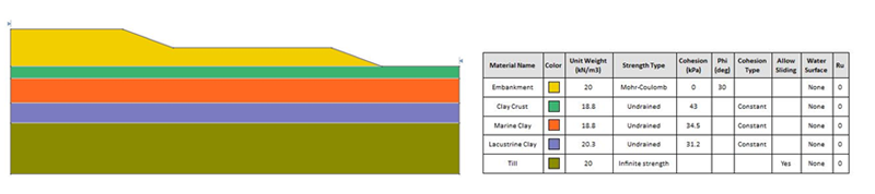 Figure 1: James Bay Model (left) and material properties (right)
