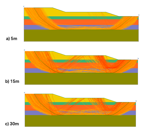 Figure 3: Envelope of critical slip surfaces for probabilistic analyses using RLEM with the deterministic FS = 1.17 and spatial correlation length of a) 5m, b) 15m, c) 30m.