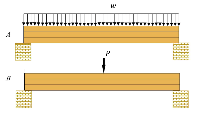 Fig.1, stacked beams under uniformly distributed load and a concentrated load.