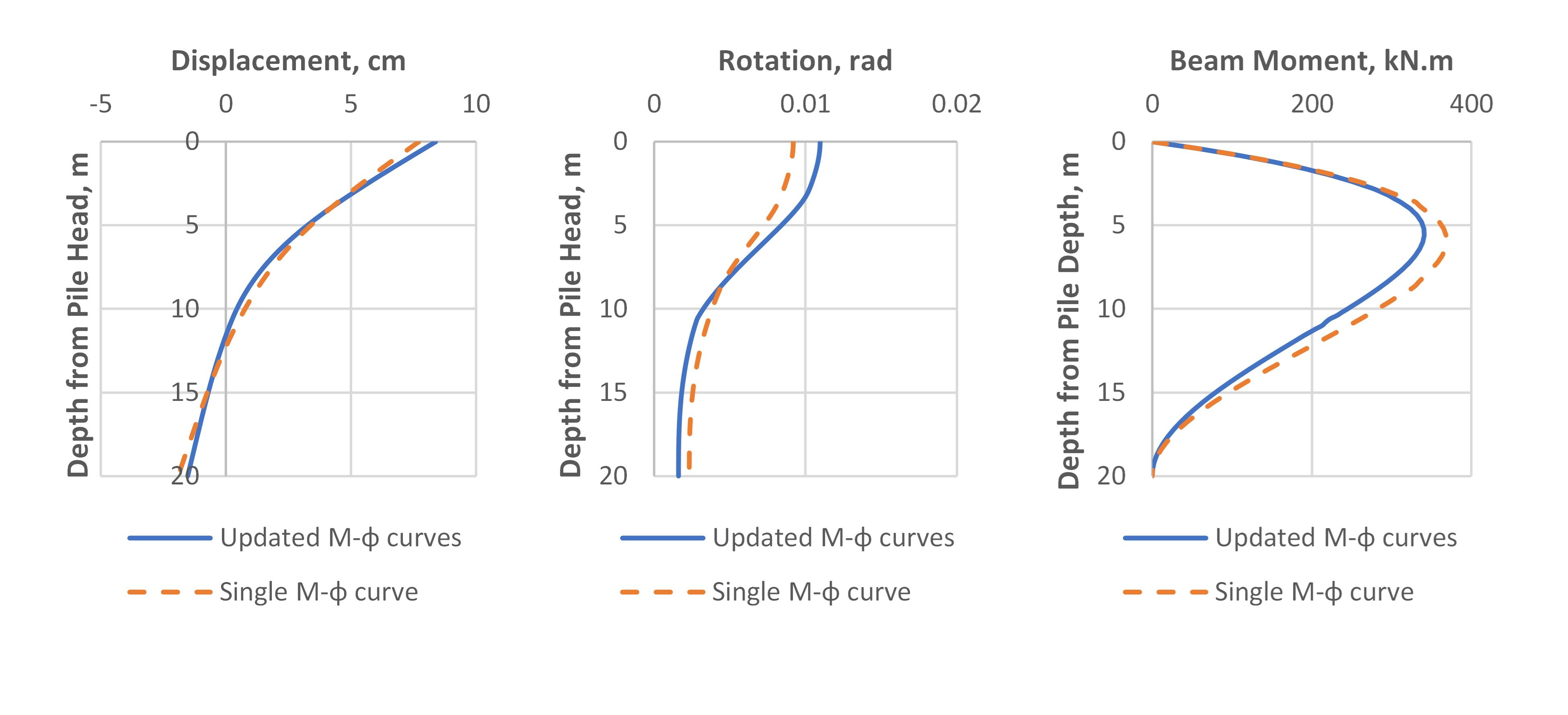 Image of plots of lateral displacement, curvature and bending moment with depth for the case with a top load of 1000 kN downward.