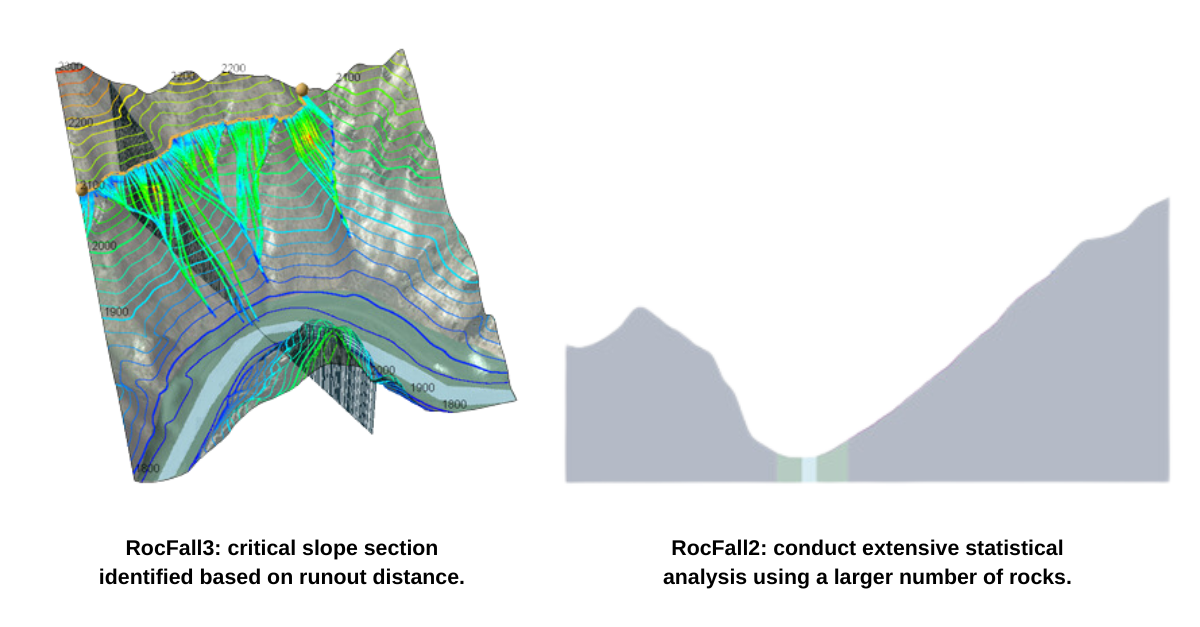 Figure 2. Identify critical sections using 3D analysis then export to 2D for extensive statistical analyses.