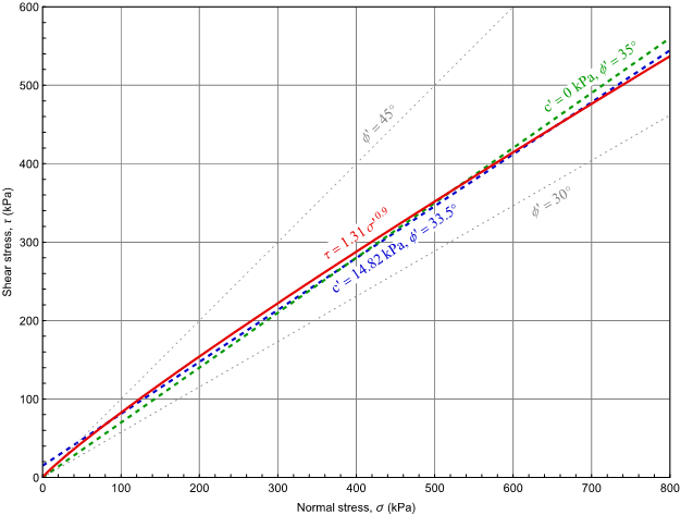 Figure 9: The red plotted line shows the Shear strength envelope for coarse colliery discard in South Wales
