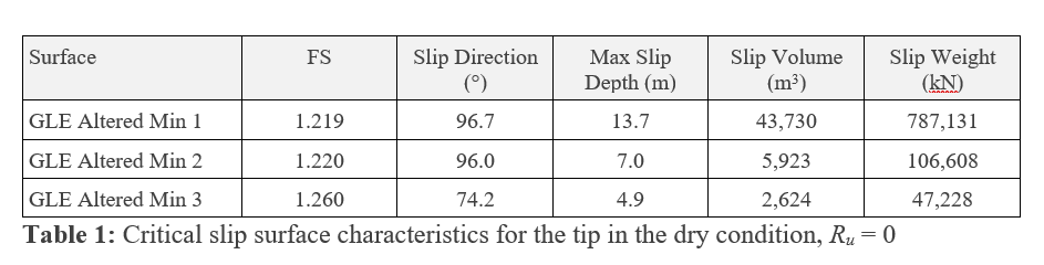Table 1: Critical slip surface characteristics for the tip in the dry condition