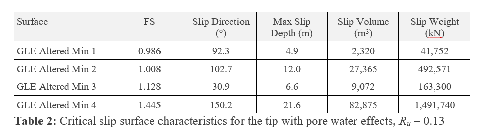 Table 2: Critical slip surface characteristics for the tip with pore water effects, Ru = 0.13