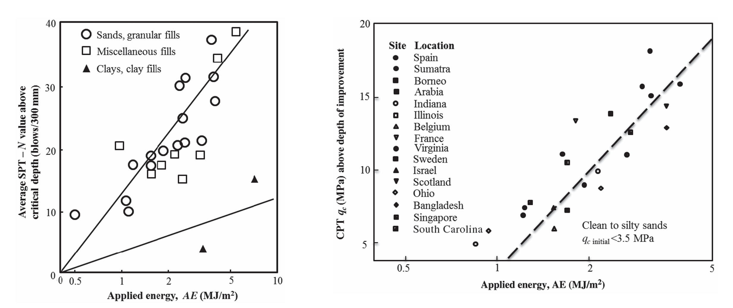 Figure 1: Correlation of Applied Energy with SPT-N and CPT qc (Lukas, 1995)