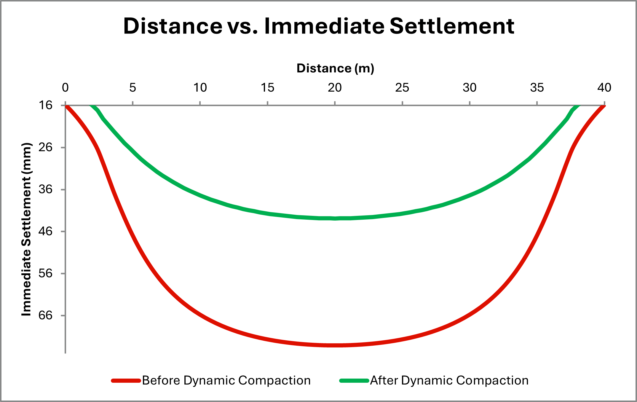 Figure 4: Immediate Settlement Before and After Dynamic CompactionFigure 4: Immediate Settlement Before and After Dynamic Compaction