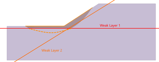 The circular slip surface is intersected by the red weak layer but not the orange weak layer.