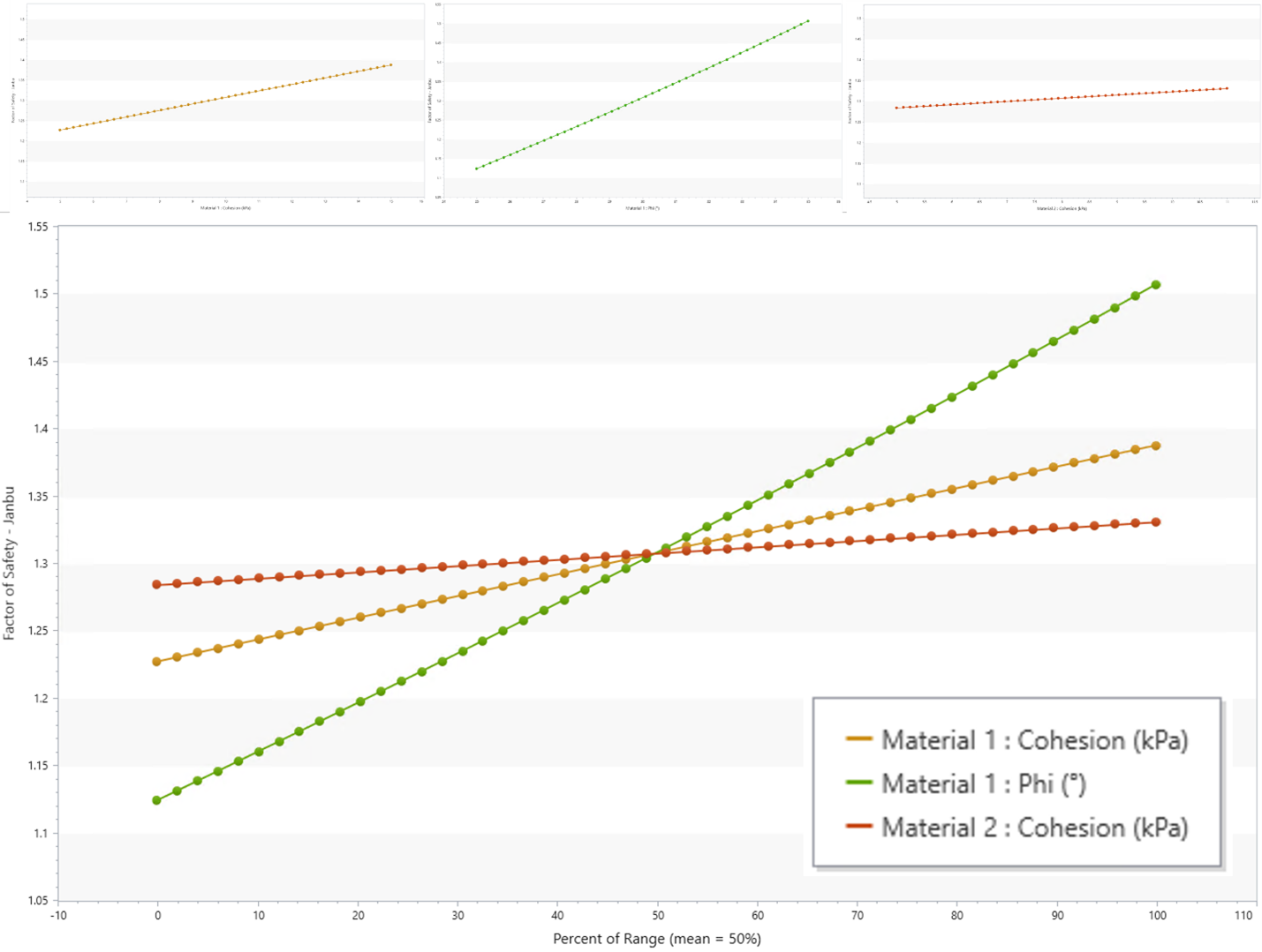 Figure 2. Sensitivity plot comparing three statistical material properties.