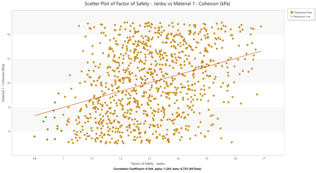 Figure 7. Scatter plot of FS vs cohesion highlighting cases with FS < 1.