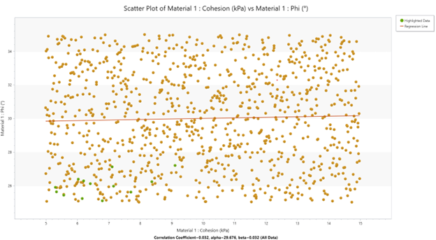 Figure 8. Scatter plot of cohesion versus friction angle highlighting cases with FS < 1.