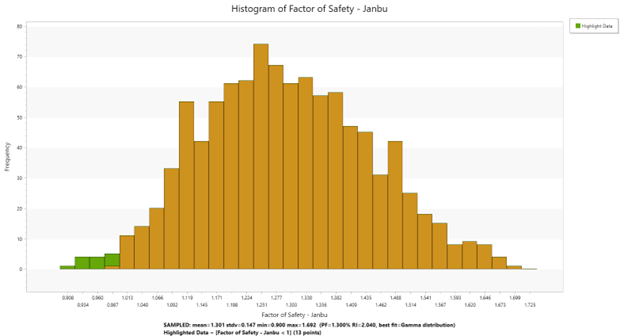 Figure 9. Histogram of Fs highlighting cases with FS < 1.