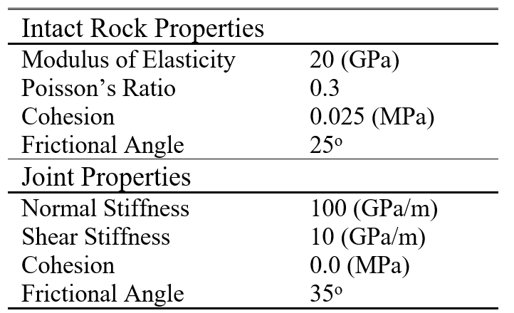 Table 1. Material Properties of intact rock and joint.