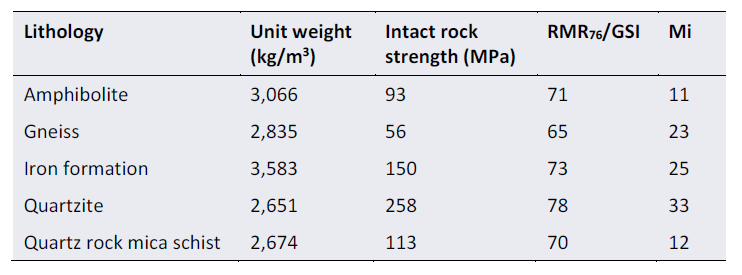 Table 1. Hoek-Brown rock mass strength parameters