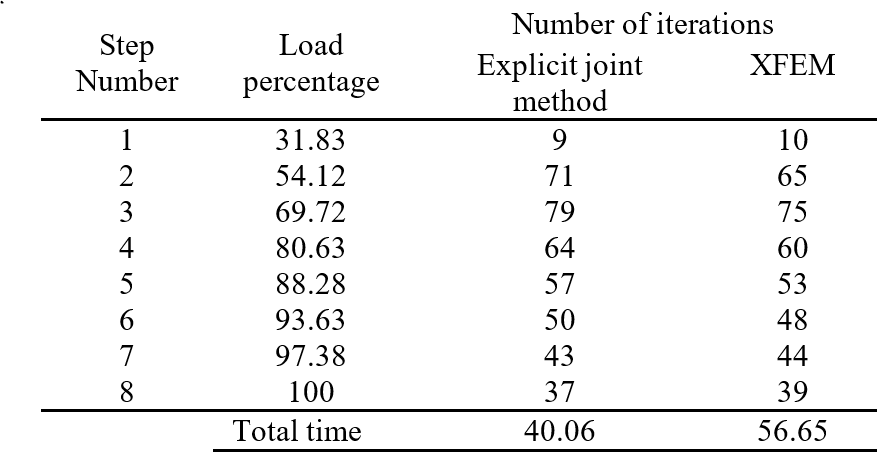 Table 3. Calculation time comparison between explicit joint method and XFEM for 6-node elements.
