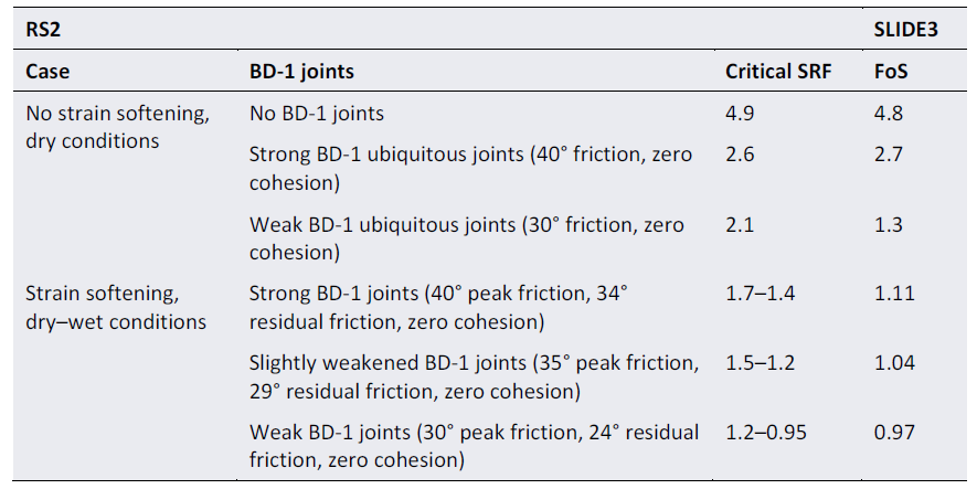 Table 3. Factor of safety (FOS) and critical strength reduction factor (SRF) values