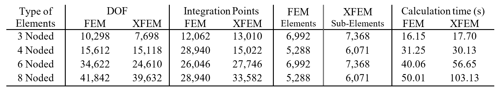 Table 4. Calculation details for both numerical schemes for different types of elements.