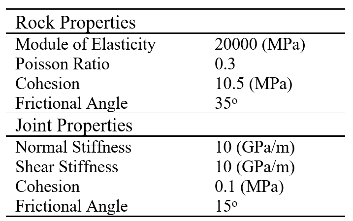 Table 5. Material Properties of intact rock and joints.