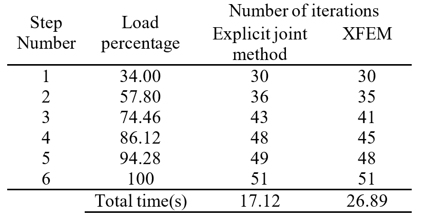 Table 7. Computation time comparison between explicit joint method and XFEM.