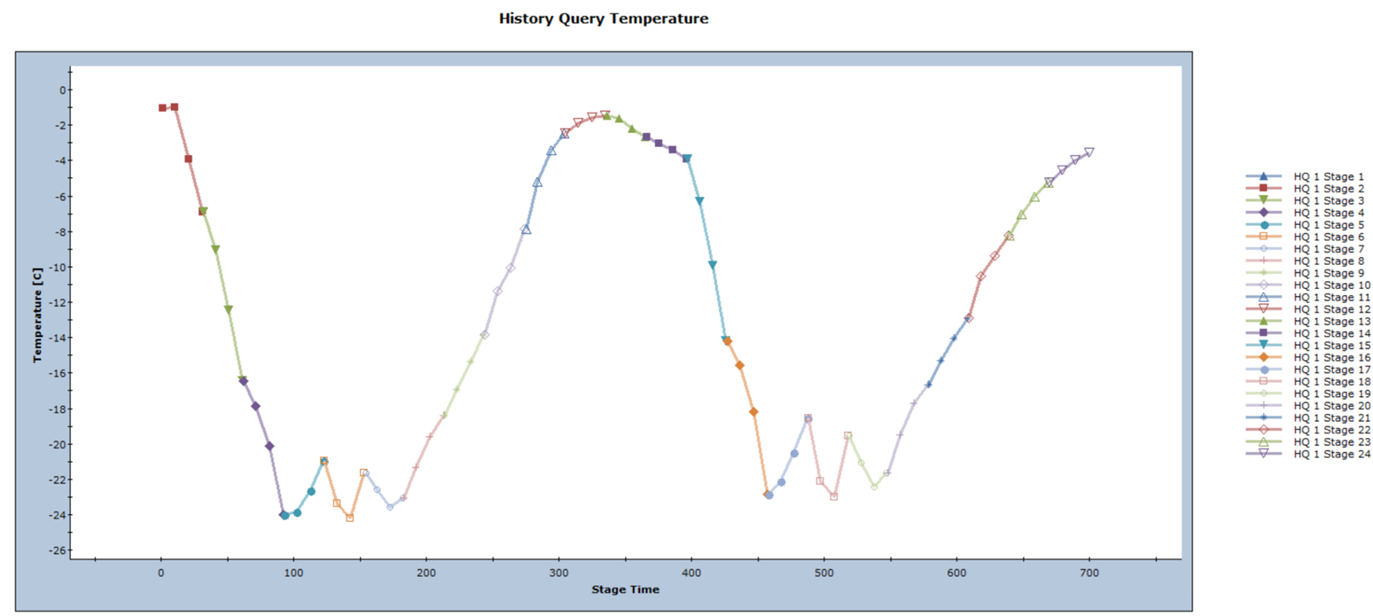 History temperature of a point over time