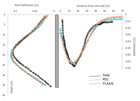 The comparison of filed measurements and numerical results from PLAXIS (after Lim, Ou, & Hsieh, 2010) and RS2 for the final stage of excavation. Left: wall deflection; Right: ground settlement behind the excavation