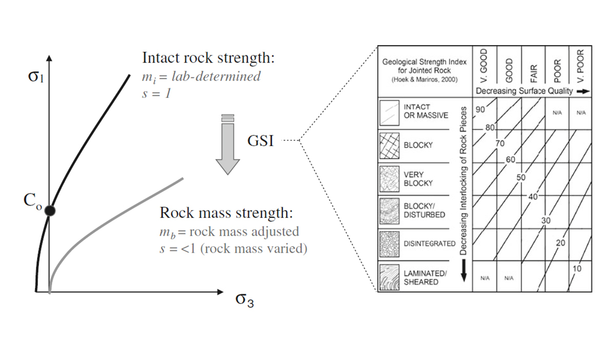 Figure 4: Scaling of Hoek-Brown failure envelope for intact rock to that for rock mass strength.