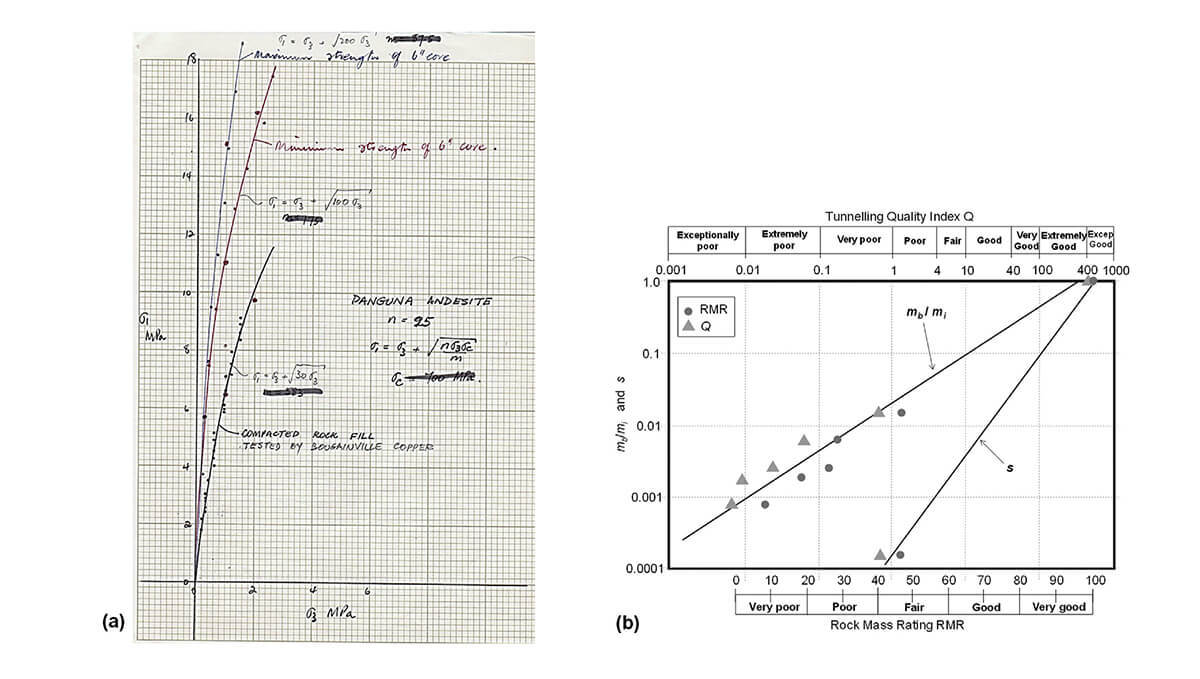 Figure 1: a) Plot of the results of Bougainville tests on andesite compacted rockfill and Jaeger’s tests on 150 mm diameter core of jointed andesite (From Dr. Hoek’s personal notes) and b) s and mb/mi values for the Panguna andesite plotted against rock mass classification parameters RMR and Q.