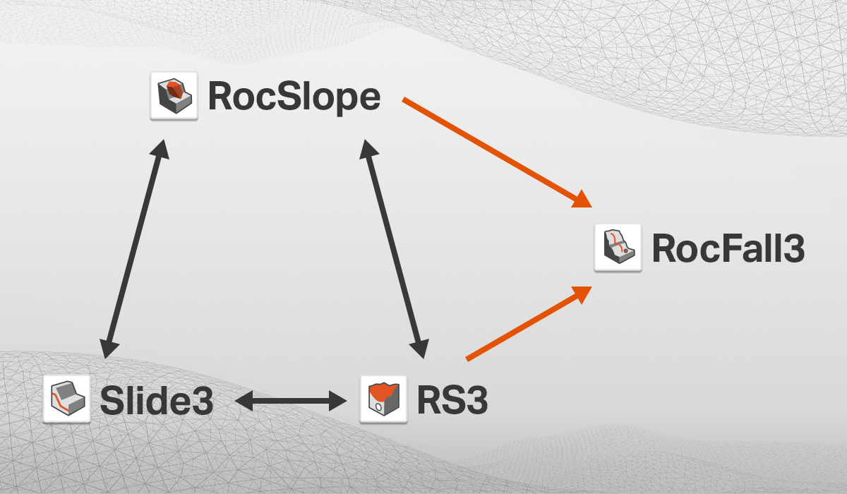 Figure 2. Future integrations of slope hazard assessment tools, where RocFall3 analyses may be seeded according to the geometry and location of failing blocks or failure masses analyzed in RocSlope, Slide3, and RS3.