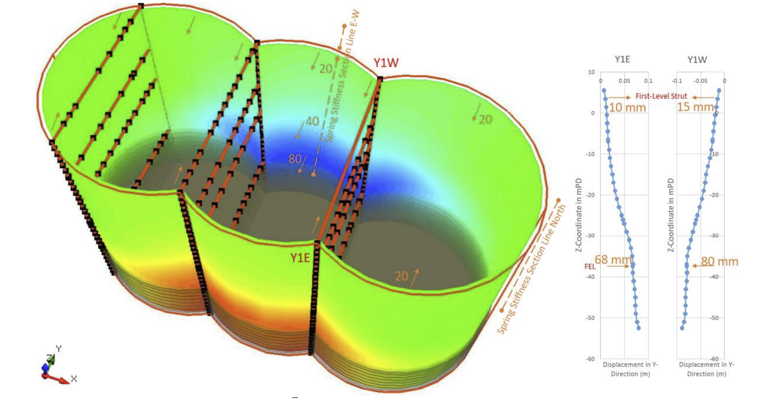 Deformation of the Y-Panel and the D-wall.