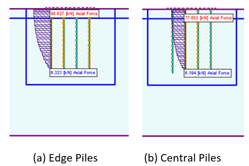 Figure 5: Axial Force Distribution of First Two Piles