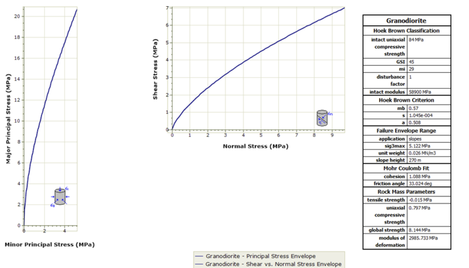 The image shows minor principal and normal stress graphs and Hoek Brown classification of Granodiorite rock.