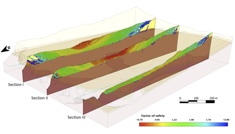 The image shows factor of safety variation along the sliding materials of three different cross-sections