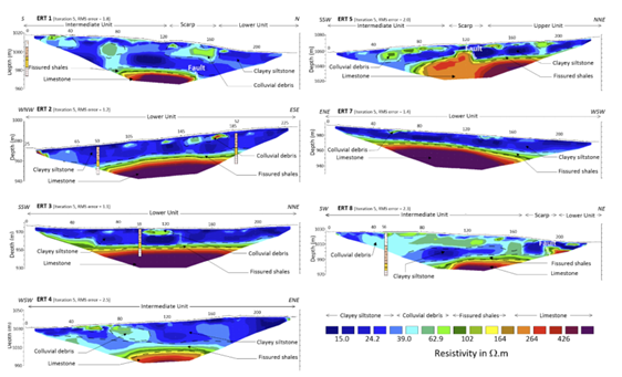 The image shows ERT inverted model resistivity cross-sections and their interpretation based on borehole lithological logs