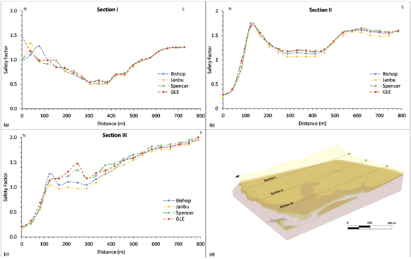 The image shows factor of safety values of section I (a), II (b) and III (c) using 2D limit equilibrium methods in Slide2