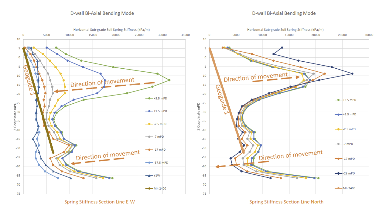 Distribution of the horizontal subgrade soil spring stiffness.