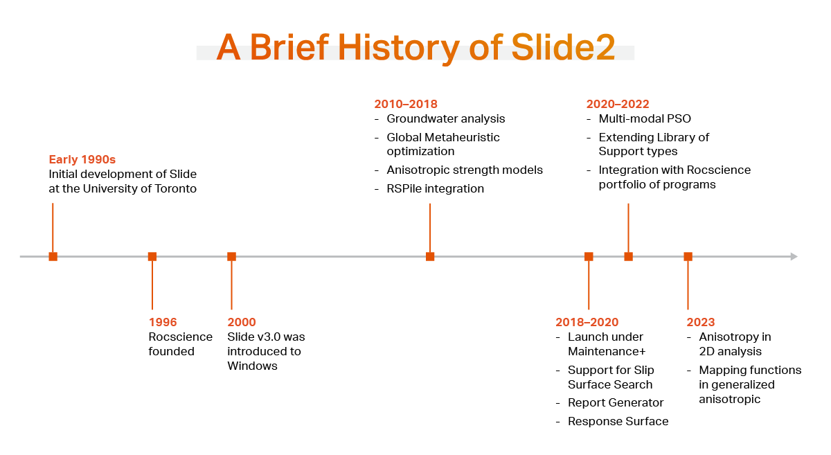 Brief History of Slide2