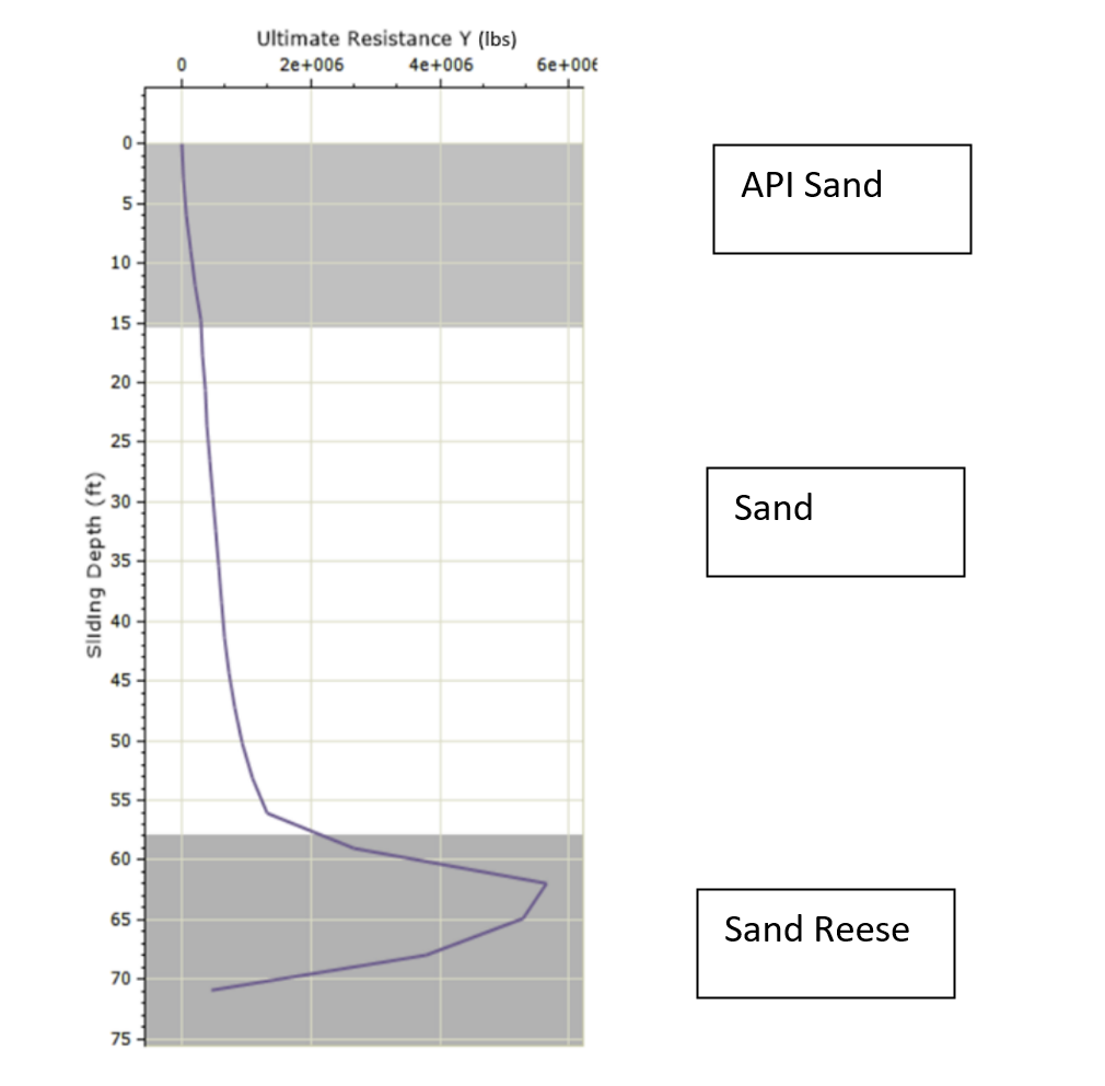 Fig. 3 shows Lateral resistance envelope corresponding to 1.0 in of lateral soil displacement
